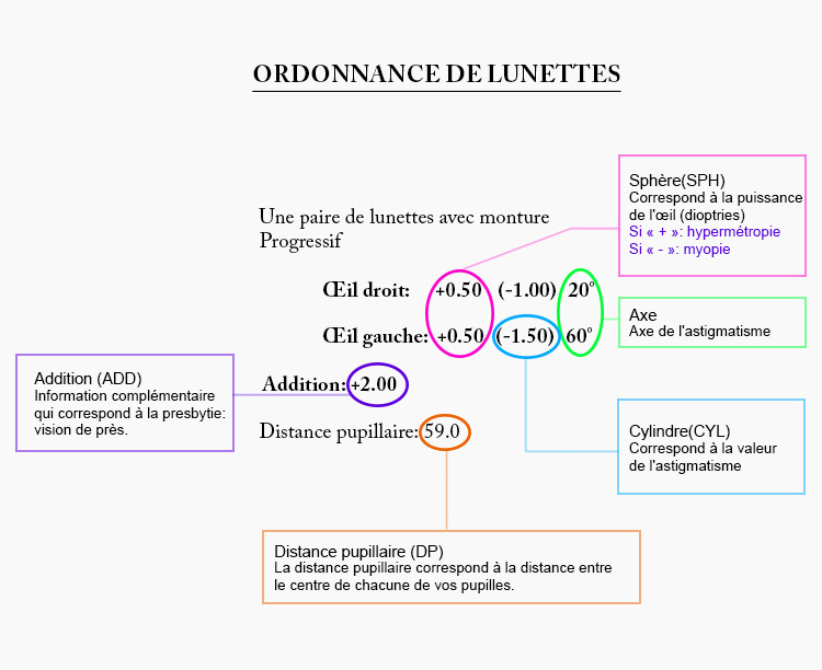 Ordonnance myopie hotsell